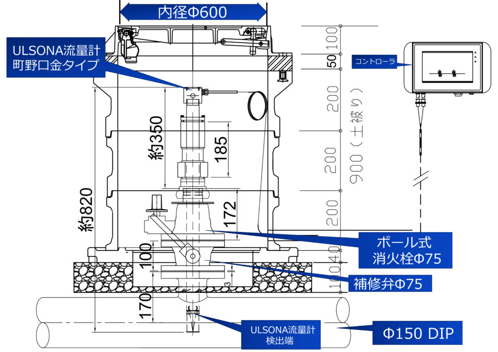 挿入式超音波流量計ULSONA DT1常設タイプを町野口金（メス）にして、ボール式消火栓の口金（オス）に直接取付けたイメージ図です。