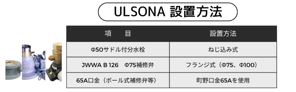 この画像は、ULSONA流量計の設置方法について3つの方法を想定して設計された説明PR文です。具体的には以下の通りです。

Φ50サドル付分水栓：ねじ込みタイプ
JWWA B 126 Φ75補修弁：フランジタイプ
65A口金（Φ75ボール式消火栓）：町野口金65A

これらの方法により、ULSONA流量計はさまざまな配管システムに対応可能です。