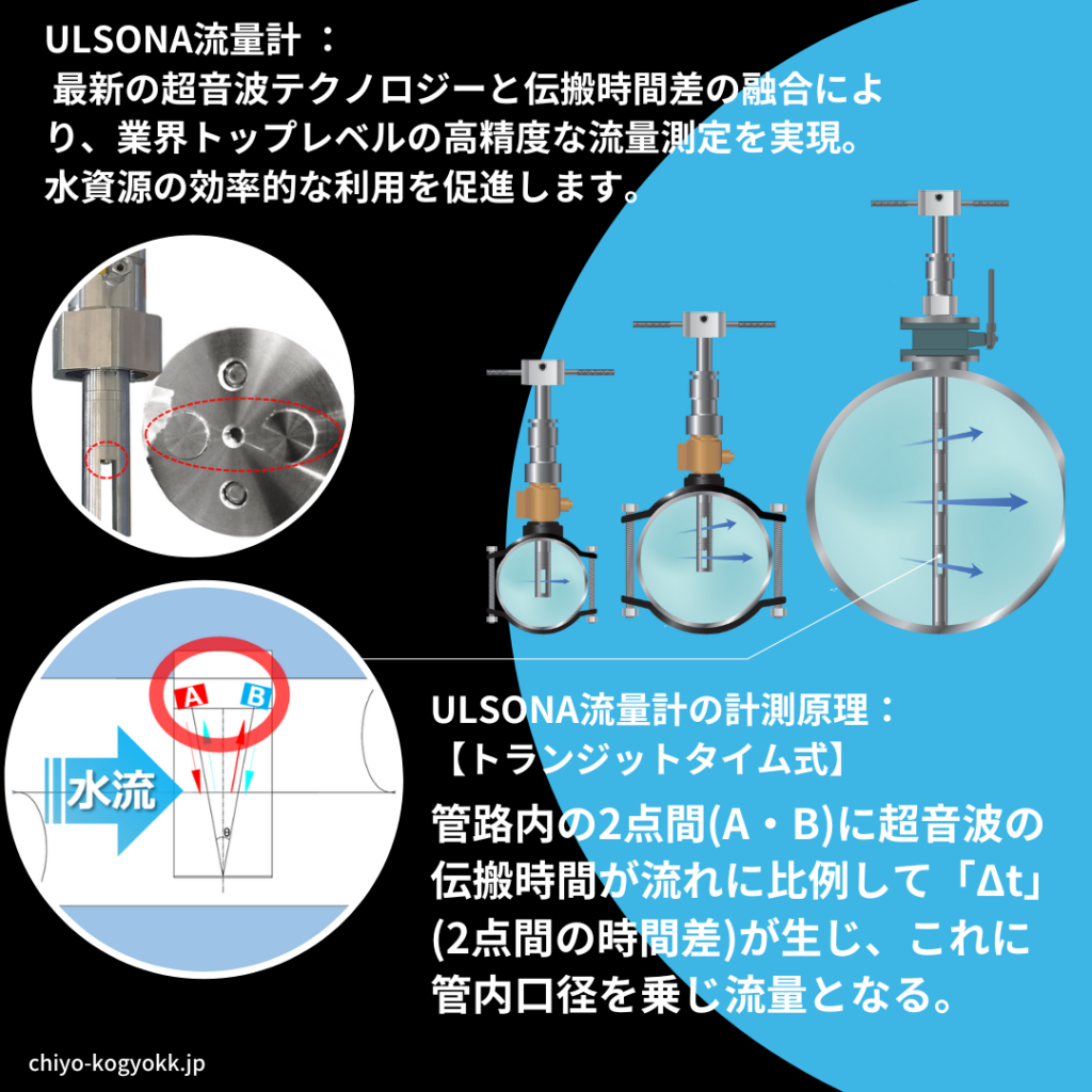 こちらは、ULSONA流量計の計測原理を解説した画像です。

ULSONA-DTシリーズは、管路内の2点間（A・B）における超音波の伝搬時間差（Δt）を測定し、流量を算出するトランジットタイム方式を採用しています。この時間差は流速に比例し、管内口径を乗じることで流量を求めることができます。

【計測原理の詳細】

超音波の送受信:

管路外側に設置された2つのプローブ（振動子）A・Bが、交互に超音波を送受信します。
プローブは送信と受信を高速で切り替えながら動作します。
伝搬時間差の測定:

上流方向と下流方向それぞれの超音波伝搬時間を測定します。
流速がない場合、両方向の伝搬時間は等しくなります。
流速が速いほど、上流方向の伝搬時間は短く、下流方向の伝搬時間は長くなります。
この伝搬時間差（Δt）から流速を算出します。