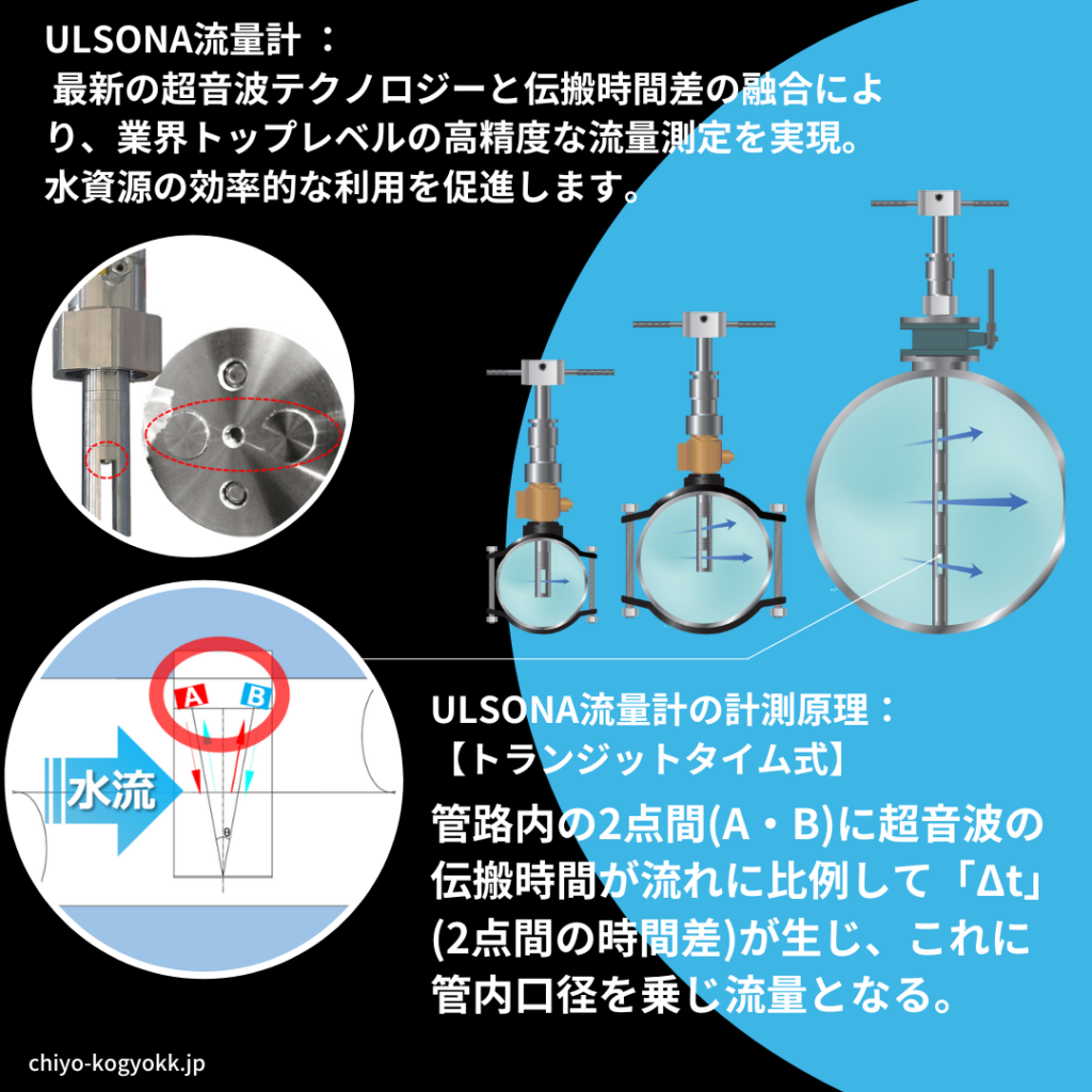 ULSONA流量計の計測原理についての説明画像です。内容は次の通りです。
ＵLＳＯNＡ-ＤTシリーズの計測原理を図を通して説明。管路内の2点間（A B）に超音波の伝搬時間が流れに比例して「Δｔ（ﾃﾞﾙﾀﾃｨｰ）」（2点間の時間差）が生じ、これに管内口径を乗じ流量となります。
詳細を以下に示します。
ULSONA流量計の計測原理　（超音波流量計のトランジットタイム方式）
1.超音波の送信と受信
•	プローブ（振動子）と呼ばれる超音波変換器を、管路の外側に2つ設置します。
•	プローブAから上流方向へ、プローブBから下流方向へ、それぞれ超音波を交互に送信します。
•	プローブAとBは、送信と受信を切り替えて動作します。

2. 伝搬時間差の測定
•	上流方向と下流方向の超音波の伝搬時間をそれぞれ測定します。
•	伝搬時間差Δtは、流速の影響を受けます。
•	流れがない場合は、上流方向と下流方向の伝搬時間は同じになります。
•	流速が速いほど、上流方向の伝搬時間は短くなり、下流方向の伝搬時間は長くなります。
以上が計測原理の説明です。