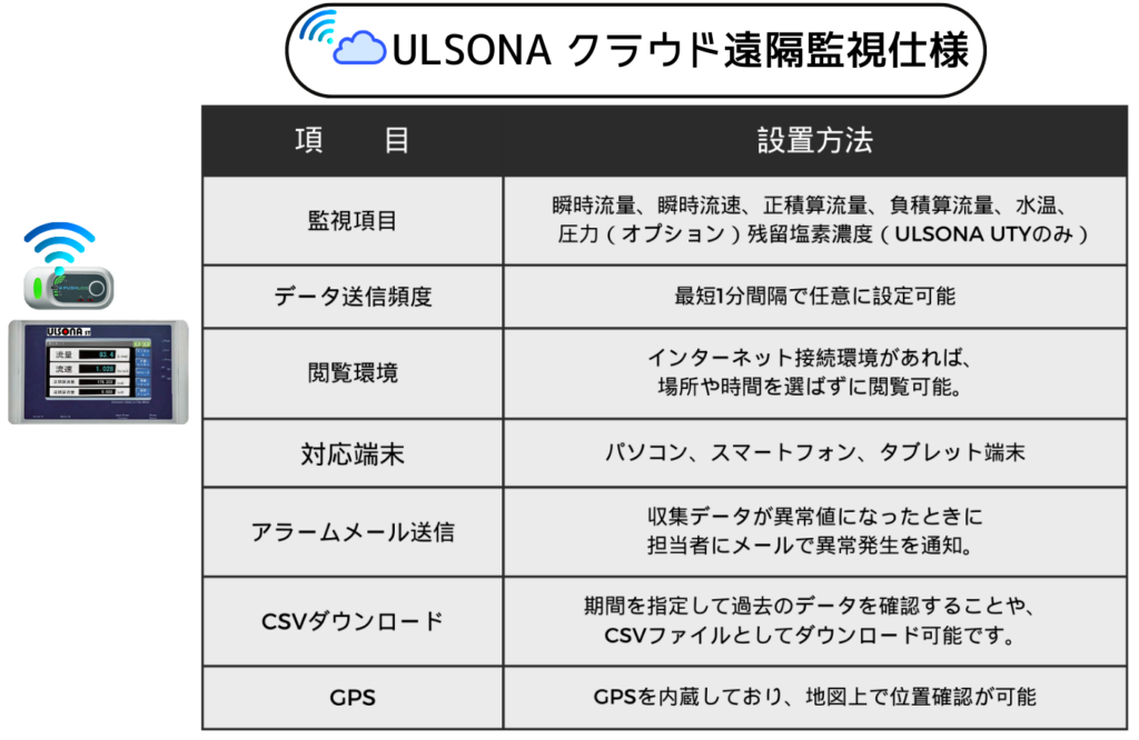 挿入式超音波流量計ULSONA DT　ディスプレイ一体型コントローラ（変換器）に専用受発信器を接続し、ULSONA流量計との併用での仕様説明画像です。