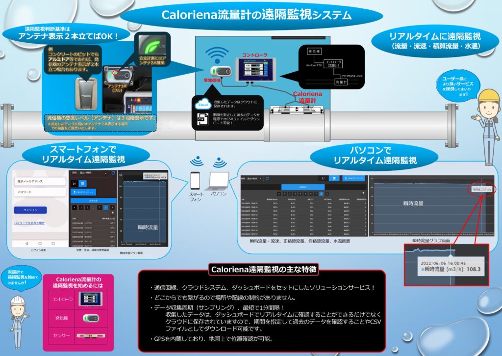 超音波流量計 クランプオン式Caloriena（カロリーナ）流量計のクラウド遠隔監視システムカタログの裏面の画像です。
