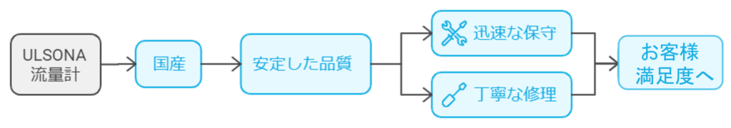ULSONA流量計の国産であることのメリット画像です。
