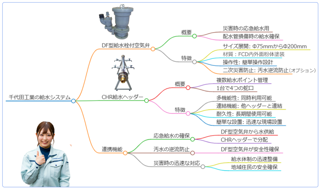 DF栓付空気弁とCHR応急給水ヘッダーと連携して使用することによるメリットとしての、マインドマップ画像です。製品連携と製品毎の簡単な説明は以下の通りです。
DF型給水栓付空気弁
概要
DF型給水栓付空気弁は、主に送水管に設置される空気弁で、災害時における応急給水を可能にするために設計されています。この装置は、地震やその他の災害によって配水管が損傷した場合でも、送水管からの給水を確保するための重要な機能を持っています。
DFのラインナップは、サイズ: Φ75mmからΦ200mmまでの幅広いサイズ展開しています。
CHR給水ヘッダー
概要
CHR給水ヘッダーは、災害時や緊急時において、複数の給水ポイントを一元的に管理するための装置です。このヘッダーは、1台で4つの蛇口を持ち、連結可能な設計により、効率的な給水を実現します。
特徴


多機能性: 複数の給水ポイントを同時に利用できるため、効率的な水の供給が可能です。
連結機能: 他の給水ヘッダーと連結することで、さらに多くの給水ポイントを設けることができます。
耐久性: 高品質な材料を使用し、長期間の使用に耐える設計です。


簡単な設置: 現場での迅速な設置が可能で、緊急時にも即座に対応できます。


連携機能
DF型給水栓付空気弁とCHR給水ヘッダーは、災害時の給水システムにおいて相互に補完し合う関係にあります。具体的には、以下のような連携が可能です。


応急給水の確保: DF型空気弁を通じて送水管からの水を供給し、CHR給水ヘッダーを介して複数の給水ポイントに分配することで、迅速かつ効率的な水の供給が実現します。


汚水の逆流防止: DF型空気弁が汚水の逆流を防ぐことで、CHR給水ヘッダーから供給される水の安全性が確保されます。


災害時の迅速な対応: 両者の連携により、災害発生時においても迅速に給水体制を整えることができ、地域住民の安全を守ることに寄与します。