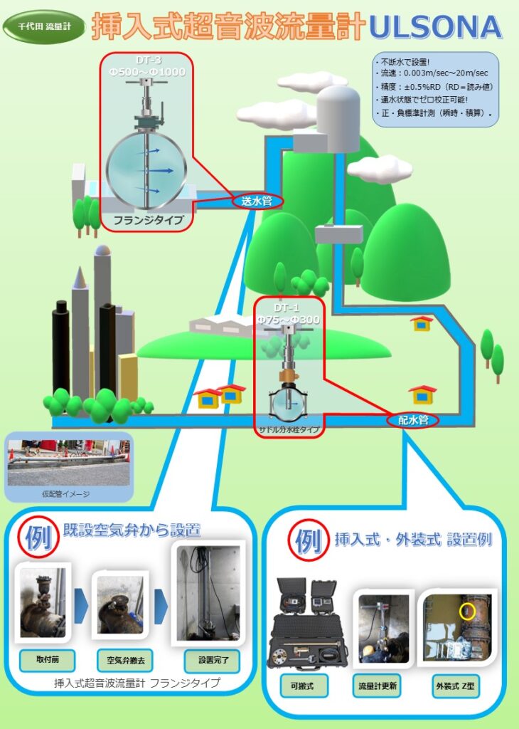 流量計の千代田工業（株）
挿入式超音波流量計ULSONAの設置イメージです。比較的口径の大きい送水管にはULSONA-DT3（Φ500～Φ1000）、比較的口径の小さい配水管にはULSONA-DT1を御使用下さい。