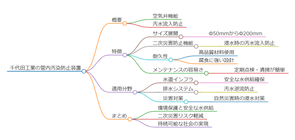 管内汚染防止装置のマインドマップ画像です。簡単な製品説明は以下の通りです。千代田工業株式会社が提供する管内汚染防止装置は、特に水道インフラや排水システムにおいて重要な役割を果たしています。この装置は、二次災害を防止し、環境保護に寄与するために設計されています。以下に、製品の詳細を説明します。
管内汚染防止装置
概要
管内汚染防止装置は、主に空気弁として機能し、汚水の流入を防ぐための装置です。特に、自然災害や浸水時において、管内の汚染を防ぐための重要な機能を持っています。
特徴
サイズ展開: Φ50mmからΦ200mmまでのサイズがあり、さまざまな配管システムに対応可能です。
二次災害防止機能: 浸水が発生した場合でも、汚水が管内に流入するのを防ぐ設計が施されています。これにより、浸水による二次災害のリスクを軽減します。
耐久性: 高品質な材料を使用しており、長期間にわたって安定した性能を発揮します。特に、腐食に強い設計が施されているため、厳しい環境下でも安心して使用できます。
メンテナンスの容易さ: 設置後のメンテナンスが容易で、定期的な点検や清掃が簡単に行えるように設計されています。
適用分野
この装置は、以下のような分野での使用が推奨されています。
水道インフラ: 水道管の汚染防止に寄与し、安全な水供給を確保します。
排水システム: 工場や都市の排水システムにおいて、汚水の逆流を防ぎ、環境保護に貢献します。
災害対策: 自然災害時の浸水対策として、重要な役割を果たします。