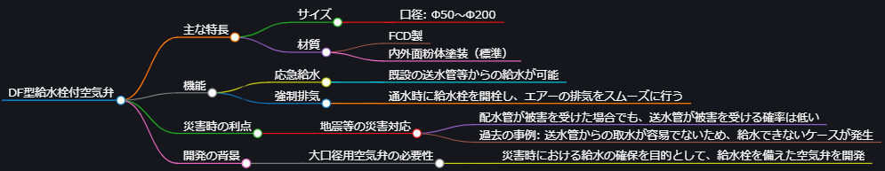 DF型給水栓付急速空気弁の製品マインドマップです。