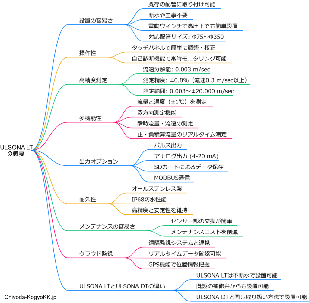 千代田工業株式会社のULSONA LT挿入式超音波流量計の主要な特徴と製品概要は以下のとおりです。
設置の容易さ
既存のボール弁、補修弁、分水栓などに取り付けることができ、断水や工事を必要としない設置が可能です。専用電動ウィンチを使用することで、高圧下でも簡単に設置できます。対応する配管サイズはΦ75～Φ350まで。
操作性
タッチパネルを通じて簡単に調整・校正が行えます。自己診断機能を搭載しており、測定状態を常時モニタリングできます。
高精度測定
最新の超音波技術を採用しており、流速分解能は0.003 m/secと非常に高く、微小流量の測定にも対応します。精度は±0.8%で、流速が0.3 m/sec以上の場合に保証されています。測定範囲は0.003～±20.000 m/secです。
多機能性
流量と温度（±1℃）を測定可能です。双方向測定機能、瞬時流量・流速、正・負積算流量のリアルタイム測定も行えます。
出力オプション
パルス出力、アナログ出力（4-20 mA）、SDカードによるデータ保存、MODBUS通信が対応しています。
耐久性
センサーはオールステンレス製（SUS 304）で、IP68防水性能を持ち、高精度と安定性を維持しています。
メンテナンスの容易さ
センサー部の交換が簡単で、メンテナンスコストを削減できます。
クラウド監視
遠隔監視システムと連携し、リアルタイムデータ確認が可能です。GPS機能で位置情報も把握できます。
ポータブルタイプ
ポータブルタイプも用意されており、バッテリーを使用して連続約25日（オプションで約45日）までの測定が可能です。防水仕様（IP65相当）のケースが付属します。
これらの特徴により、ULSONA LTは高精度な流量測定と簡単な設置・操作が可能な製品です。