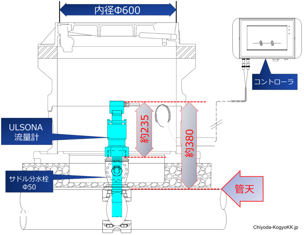こちらは、挿入式超音波流量計「ULSONA DT1」常設タイプを、土被り700mmの埋設ボックス内のサドル付き分水栓（Φ50）に設置したイメージ図です。埋設配管にULSONA流量計を設置する場合、サドル付き分水栓タイプが最も浅い埋設深度での施工が可能です。