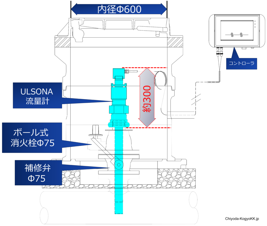 こちらは、挿入式超音波流量計「ULSONA DT1」常設タイプを、町野口金（雌）を使用してボール式消火栓の口金（雄）に直接取り付けたイメージ図です。