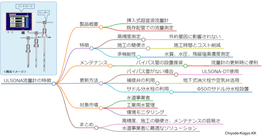 こちらは、ULSONA流量計の計測概要をマインドマップ形式で表現した画像です。ULSONA流量計の特徴を以下の通りまとめました。

ULSONA流量計の特徴 - マインドマップ

1. 製品概要
名称: ULSONA流量計
タイプ: 挿入式超音波流量計
用途: 既存配管での流量測定
2. 特徴
高精度測定: 外的要因に影響されず、安定した測定が可能
施工の簡便さ: 従来の電磁流量計と比較して施工時間とコストを削減
多機能性: 水温、水圧、残留塩素濃度の測定が可能
3. メンテナンスと管理
バイパス管の設置推奨: 流量計の更新時に便利
役割: 流量計を取り外しても流体が流れるようにする
メンテナンスの容易さ: センサーの取り外しや移設が簡単
4. 更新方法
バイパス管がない場合: 挿入式超音波流量計ULSONA-DTを使用
補修弁の利用: 地下式消火栓や空気弁を活用して設置可能
サドル分水栓の利用: Φ50のサドル分水栓を設置することで取付可能
5. 対象市場
水道事業者
工業用水管理
環境モニタリング