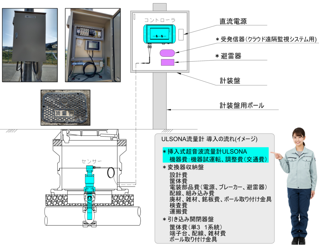 こちらは、挿入式超音波流量計「ULSONA（ウルソナ）DT」の導入例を説明するPR画像です。ULSONA流量計の設置において、「変換器収納盤」と「引き込み開閉器盤」を個別に用意する場合のメリットとデメリットは以下の通りです。

メリット

柔軟性と拡張性:
各機能を独立管理できるため、将来的なシステム拡張や機器交換が容易。
メンテナンス効率化:
トラブルシューティング時に特定機能に専念でき、迅速な対応が可能。
安全性向上:
電力供給制御設備を独立配置することで、電気トラブルのリスクを低減。
設置場所の柔軟性:
設置場所に応じて最適な配置が可能となり、作業性や配線効率が向上。
デメリット

コスト増加:
盤の数が増えるため、材料費や施工費が増加し、初期費用が高くなる。
スペース必要性:
各盤の設置スペースが必要となり、限られたスペースでは不利。
配線複雑化:
盤が複数になることで配線が長くなり、配線工程が複雑になる。
管理煩雑化:
盤が複数あることで管理ポイントが増え、煩雑さが増す。
これらのメリットとデメリットを踏まえ、システムの規模、予算、運用要件に応じた最適な設置方法を選択することが重要です。具体的な要件に応じて、必要な盤の構成を検討することをお勧めします。
