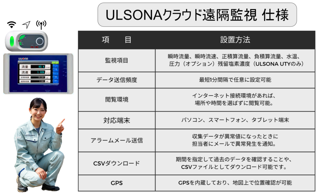 挿入式超音波流量計ULSONA（ウルソナ） DTシリーズのクラウド遠隔監視システムの仕様を表にまとめたPR画像です。
クラウド遠隔監視システム仕様
通信とデータ収集
•	クラウド遠隔監視システムは、携帯キャリア回線を利用してデータを送信します。どこからでも繋がるため、場所や配線の制約がなく、簡単に設置および運用が可能です。
リアルタイム監視
•	瞬時流量、瞬時流速、正積算流量、負積算流量、水温をリアルタイムで監視できるシステムです。スマートフォン、タブレット、パソコンからいつでもデータを確認できます。
データ保存とダウンロード
•	収集したデータはクラウドに保存され、期間を指定して過去のデータを確認することができます。データはCSVファイルとしてダウンロードも可能です。
GPS機能
•	発信機にGPSが内蔵されており、地図上で位置情報を確認できます。
通信周期
•	データ収集周期は最短で1分間隔で設定可能です。
デバイス対応
•	スマートフォン、タブレット、パソコンから遠隔監視が可能で、リアルタイムにデータを確認することができます。
発信機のアンテナ表示
•	発信機のアンテナ表示は3段階（3本、アンテナ2本）で、安定したデータ交信にはアンテナ2本表示する場所での設置を推奨します。
オプション機能
•	オプションで残塩濃度計測（東亜DKK製）も遠隔監視可能です[2].
このクラウド遠隔監視システムは、ULSONA流量計と組み合わせて使用することで、効率的なデータ管理とリアルタイムの遠隔監視を実現します。
遠隔監視の利点
•	配管管理や漏水防止対策に役立つように、夜間最小流量の継続監視などが可能です。センサーの取り外しや移設も容易で、メンテナンスや点検も簡単に行えます。
初期投資の削減
•	既設の配管に取り付けるだけで測定が可能なため、工事費や時間がかかりません。専用の通信回線やサーバーも不要です。