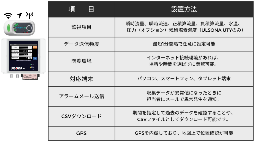 挿入式超音波流量計ULSONA LTのクラウド遠隔監視システムの仕様画像です。