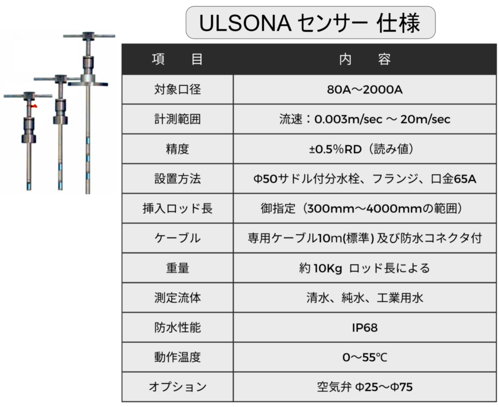 挿入式超音波流量計ULSONA（ウルソナ） DTシリーズの全般的な仕様概要のセンサーを表にまとめたPR画像です。内容はいかのとおりです。材質: センサーはオールステンレス製で、特に接水部にはSUS316材質を使用。その他の部品はSUS304相当の材質。


設置方法: センサーは配管に挿入して設置され、設置方法にはサドル付き分水栓、フランジ（Φ75、Φ100）、口金町野（ボール式消火栓など）が含まれる。


測定原理: センサーはトランジットタイム方式を使用し、管路内の2点間（A、B）での超音波の伝搬時間の差（Δt）を測定。この時間差と管内口径を使用して流量を計算。


測定範囲と精度: 流速範囲は0.000～±20.000 m/secで、流速分解能は0.003 m/sec。精度は±0.5% RD（流速0.5 m/sec以上）。


温度測定機能: センサーは水温測定機能を備え、±1℃の精度で常時温度監視が可能。


防水性能: センサー部の防水性能はIP68、コネクションボックスの防水性能もIP68。
動作温度: センサーの動作温度範囲は0～55℃。