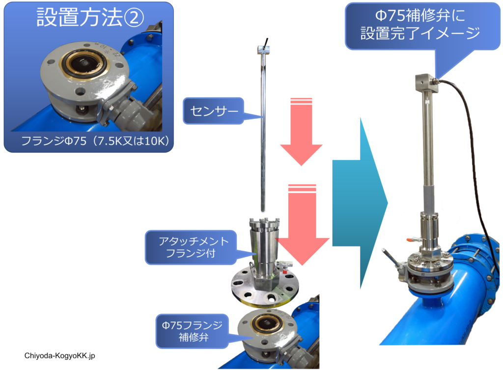 こちらは、流量計の千代田工業株式会社による、設置方法②Φ75フランジ（7.5K/10K対応）の設置イメージ画像です。

挿入式超音波流量計「ULSONA-DT」のアタッチメントに付属の特殊フランジを取り付け、Φ75フランジ（ボルト締め）に設置することで、センサー挿入後に計測可能な状態となります。