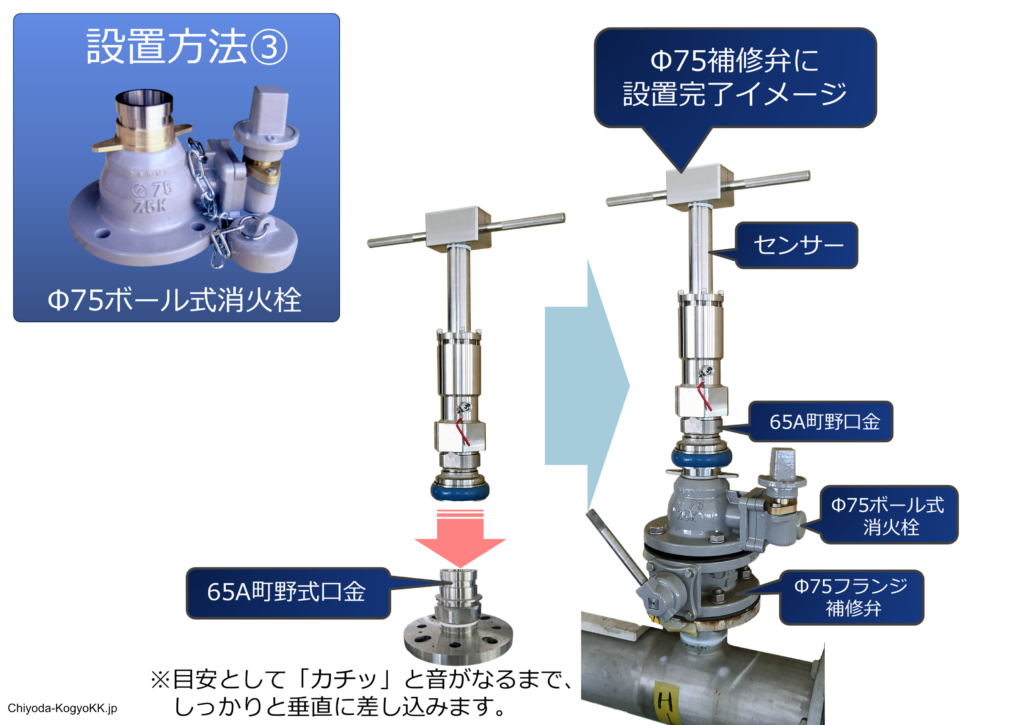 こちらは、流量計の千代田工業株式会社による、設置方法③65A町野口金の設置イメージ画像です。

JWWA B 135ボール式消火栓の吐出口（65A町野口金）に、挿入式超音波流量計「ULSONA」のアタッチメント（65A口金タイプ・雌型）を取り付けます。ボール式消火栓の65A口金（雄型）に、アタッチメント口金雌をカチッと音がするまで押し込むだけで、計測可能な状態になります。