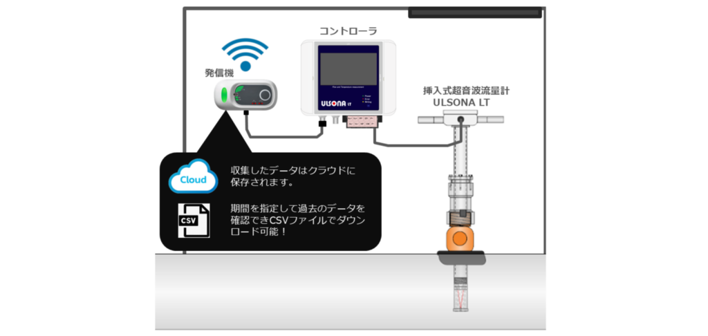 挿入式超音波流量計ULSONA LTを配管に設置しクラウド遠隔監視システムに繋いだイメージ画像です。