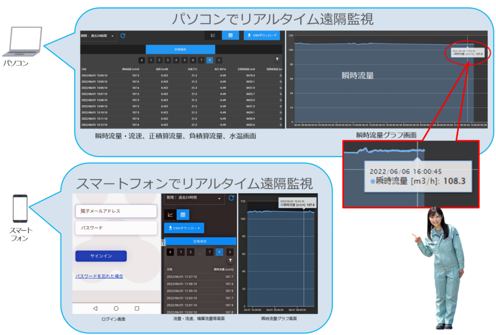 挿入式超音波流量計ULSONA LTを配管に設置して、パソコン画面とスマホ画面で、流量等を監視しているPR画像です。