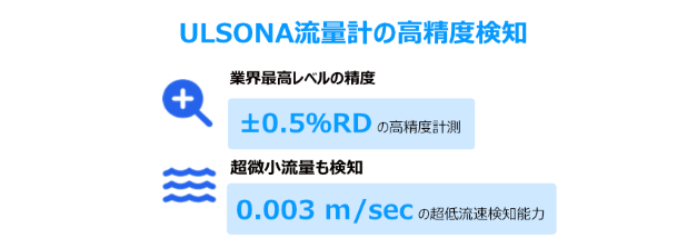 ULSONA流量計を使用し、超低流速検知の特性を生かした漏水調査の具体的な精度数値を知らせる画像です。