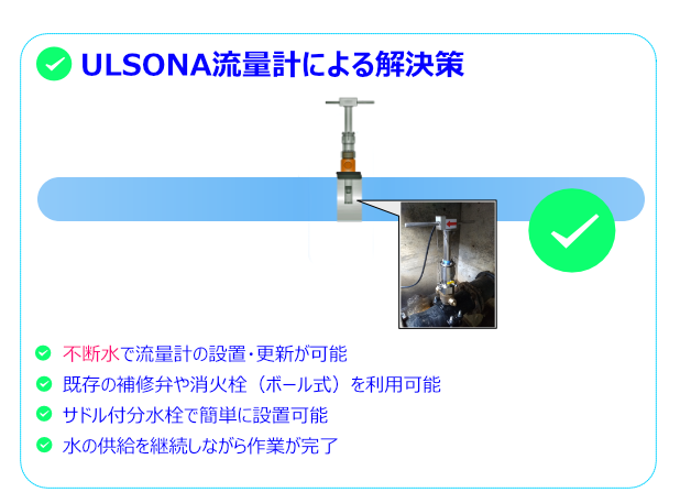 不断水での流量計更新の場合のULSONAのメリットをPRした画像です。ULSONA流量計は、断水工事を行うことなく、スムーズに流量計を更新するためのソリューションを提供し、この流量計を使用することで、＊不断水での流量計の設置・更新＊既存の補修弁や消火栓の利用＊サドル付分水栓による簡単な設置＊水の供給を継続しながらの作業完了な、ULSONA流量計を使用することにより、効率的な流量計の更新が行えるといった内容。
