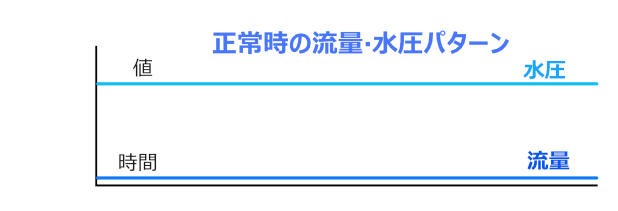 漏⽔検知のメカニズムで、漏水がない時間帯の夜間での流量グラフのイメージ画像です。