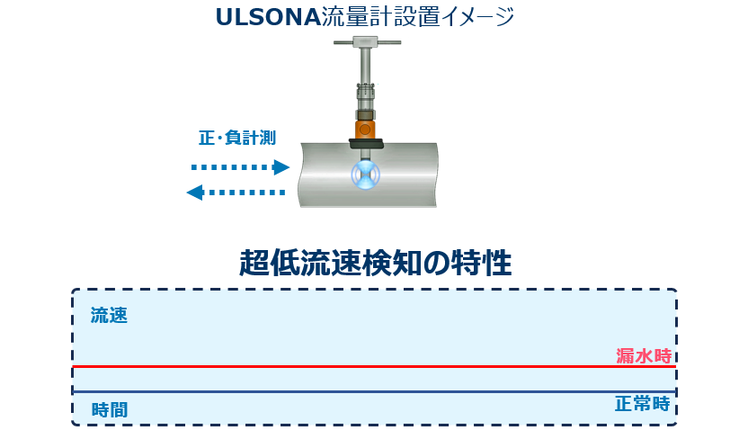 ULSONA流量計を用いた漏水対策の低流速検知特性のイメージ画像です。