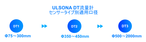 挿入式超音波流量計ULSONA DTはセンサーが口径別になっており、DT1：Φ75～Φ300、DT2：Φ350～Φ450、DT3：Φ500～Φ2000までに対応している内容のPR画像です。