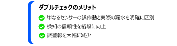 ULSONA流量計を用いた漏水対策のPR画像の１つで、ダブルチェックのメリットを３つ説明しており、 １単なるセンサーの誤作動と実際の漏⽔を明確に区別 ２検知の信頼性を格段に向上 ３誤警報を⼤幅に減少といった内容の画像です。