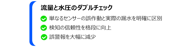ULSONA流量計を用いた漏水対策のPR画像の１つで、ダブルチェックのメリットを３つ説明しており、 １単なるセンサーの誤作動と実際の漏⽔を明確に区別 ２検知の信頼性を格段に向上 ３誤警報を⼤幅に減少といった内容の画像です。