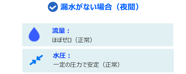 漏⽔検知のメカニズムで、漏水がない時間帯の夜間での流量イメージ画像です。