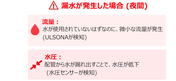 漏⽔検知のメカニズムで、夜間の時間帯において、漏水が発生した場合のい流量イメージ画像です。