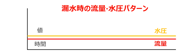 漏⽔検知のメカニズムで、夜間の時間帯において、漏水が発生した場合の流量グラフのイメージ画像です