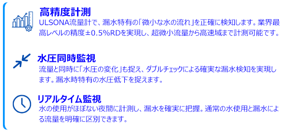 ULSONA流量計を用いた漏水対策のご提案コンセプト文のＰR画像です。ULSONA流量計は、±0.5%RDの高精度で微小な漏水特有の流量を検知し、高速域まで計測可能です。さらに、流量と同時に水圧の変化も監視することで、ダブルチェックによる確実な漏水検知を実現します。ULSONAクラウドは、リアルタイムなデータ管理と分析を可能にし、より高度な漏水監視と管理を実現するといった内容となっています。

また、水の使用が少ない夜間に計測を行うことで、通常の水使用と漏水による流量を明確に区別し、より確実に漏水を把握できます。