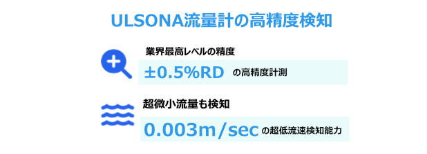 ULSONA流量計を用いた漏水対策のPR画像の１つで、±0.5%RDの高精度で微小流速から高速流量までも計測可能で、特に超低流速検知能⼒は従来の流量計では捉えきれなかった流速を検知可能といった内容の画像です。