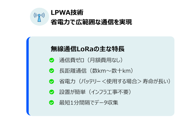 ULSONA流量計を用いた漏水対策のPR画像の１つで、ULSONA流量計の遠隔監視の方法は2通りあり、その内の2つ目が、LPWA技術を採用したULSONA無線通信LoRaのPR画像です。主な特⻑として、１通信費ほぼゼロ（⽉額費⽤なし）2⻑距離通信（数km〜数⼗km）
3省電⼒（バッテリー寿命が⻑い）4設置が簡単（インフラ⼯事不要）51500mで安定通信を実証済みといった内容の画像です。