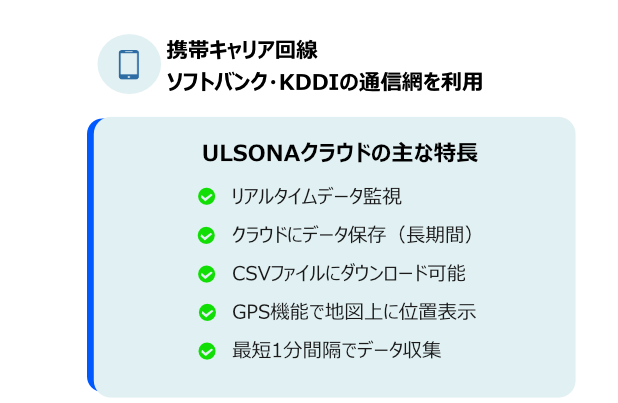 ULSONA流量計を用いた漏水対策のPR画像の１つで、ULSONA流量計の遠隔監視の方法は2通りあり、その内の１つULSONAクラウドの内容を説明したPR画像で、ULSONAクラウドは携帯回線を利用しており、ソフトバンクかKDDIのいずれかの通信網を利用しています。