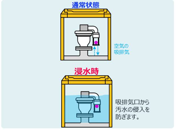 WMC汚水流入防止機能付空気弁Φ25~Φ200の逆流防止のメカニズム画像です。