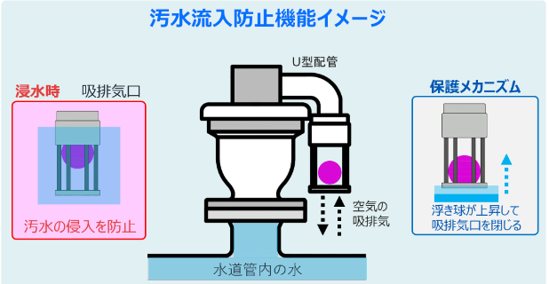 WMC汚水流入防止機能付空気弁Φ25~Φ200の汚水流入防止機能弁の動作イメージの画像です。