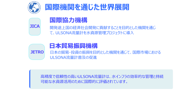 ULSONA流量計の世界展開をPRした画像です。ULSONA流量計は、JICAとJETROという日本の国際機関を通じて世界展開を進めています。JICAを通じて開発途上国の水資源管理プロジェクトに導入され、JETROを通じて国際市場での普及が促進されています。高精度で信頼性の高いULSONA流量計は、効率的な水インフラ管理と持続可能な水資源活用に貢献するため、国際的に高く評価されているといった内容です。