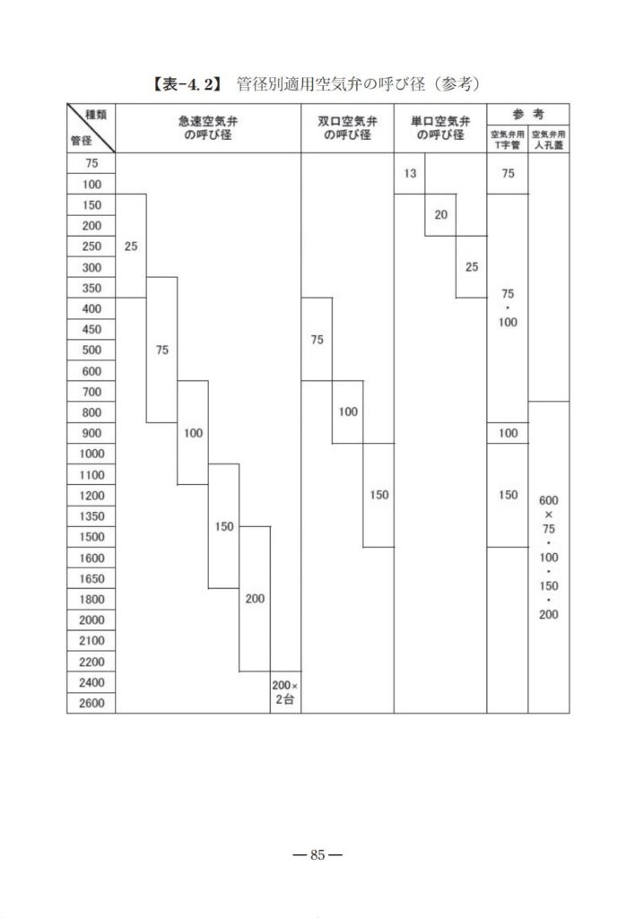 管径別適用空気弁の呼び径
(水道バルブ工業会 便覧 改訂五版 P85より)の画像です。
