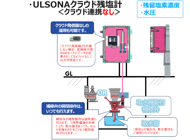 ULSONA残塩計でクラウド連携なしタイプのモデル(残留塩素と水圧)のPR画像です。