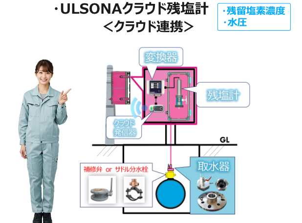 ULSONAクラウド残塩計の基本モデル（残留塩素と水圧）のPR画像です。