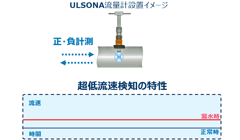 ULSONA流量計を使用し、超低流速検知の特性を生かした漏水調査のイメージ画像です。