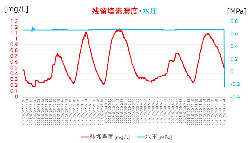 24時間計測例で、残留塩素濃度と水圧の計測画像です。