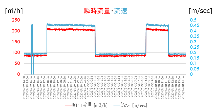 24時間計測例で、瞬時流量と流速の計測画像です。