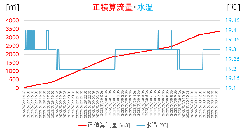 24時間計測例で、水温、正積算流量の計測画像です。