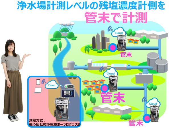 浄水場レベルの残塩計側を管末にて計測可能にしたULSONAクラウド残塩計のPR画像です。