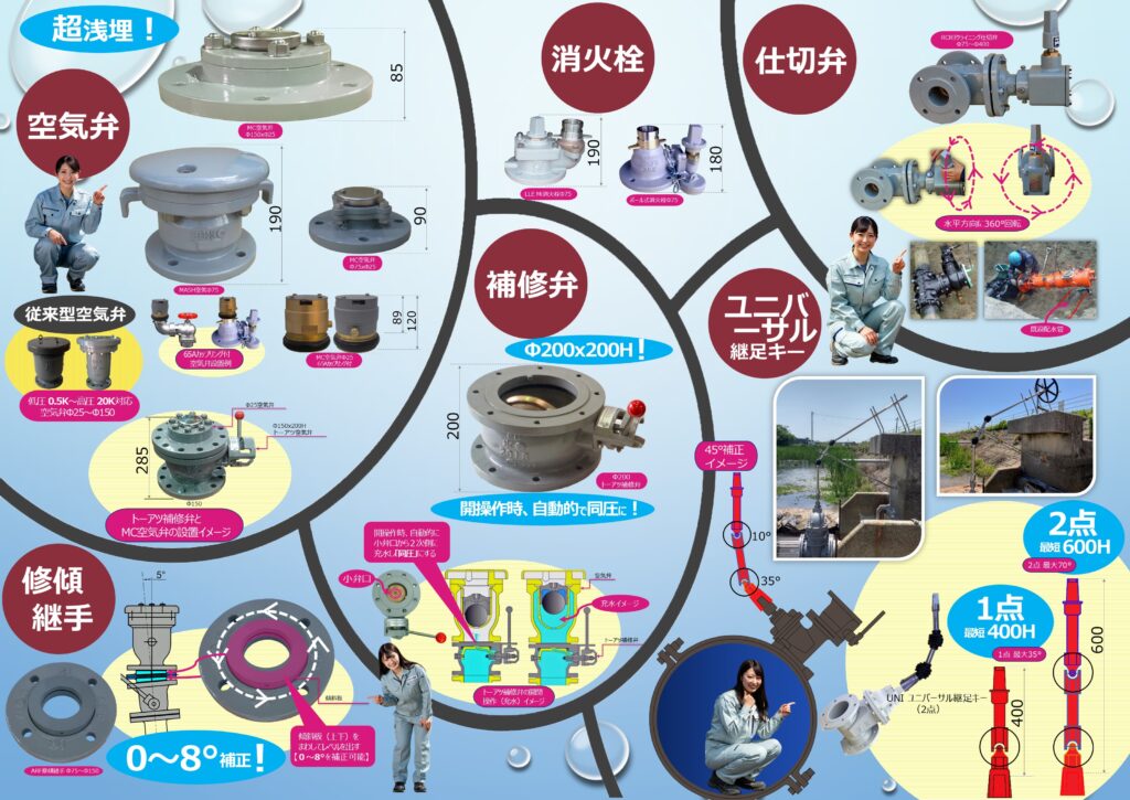 千代田工業㈱オリジナル製品案内カタログ(浅層埋設に特化した製品をラインナップしている)空気弁、地下式消火栓、仕切弁(制水弁、スルースバルブ、スルース弁)、補修弁、ARF修傾継(空気弁のゆがみ許容範囲2°修正が可能で、ARF修傾継手の修正範囲は0°~8°で、しかも簡単に現場で施工が可能)、ユニバーサル継足しキー(ユニバーサル継足しキーは不断水工法【メーカーは 大成機工㈱、コスモ工機㈱、㈱水研】での工事施工の特殊な種類で、対象配管のブンキ工事の際、対象反感のすぐ横に配管がある場合、その配管をかわすため、斜め穿孔工事を行う場合があるが、その際に使用する斜め穿孔用のバルブメーカーが大成機工㈱、コスモ工機㈱、㈱水研などがある。千代田工業㈱のユニバーサル継足しキーは不断水専用バルブで使用できる特殊な継足しキーでもある。㈱水研の不断水工事用の製品として
EM不断水工法のエス分岐バルブ・エスゲートEX、エスゲートVPエスブンキバルブ・EFブンキソフトなどがある。コスモ工機㈱の製品として、
コスモ耐震型ロータリーバルブ・コスモ耐震型ロックバルブ・コスモバルブ耐震型・STソフト・STソフト免震タイプESTCPFPなどがある。大成機工㈱の製品としては、
耐震形ヤノ丁字管TⅡ型・耐震形ヤノ丁字管K型、ヤノ丁字管S型(TY-105石綿管・塩ビ管・鋼管用ポリ管用)、耐震型割丁字管ヤノ・フレックス丁字管TⅡ型などがあるがこれらの製品のバルブキャップにユニバーサル継足しキーを取付可能である。