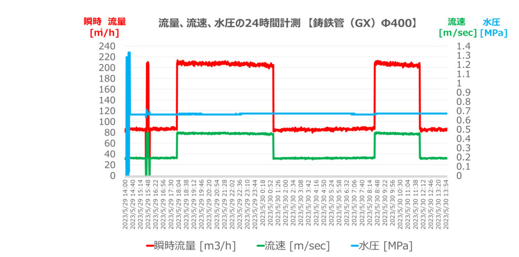 Φ400送水管の水圧、流量の計測データ画像です。